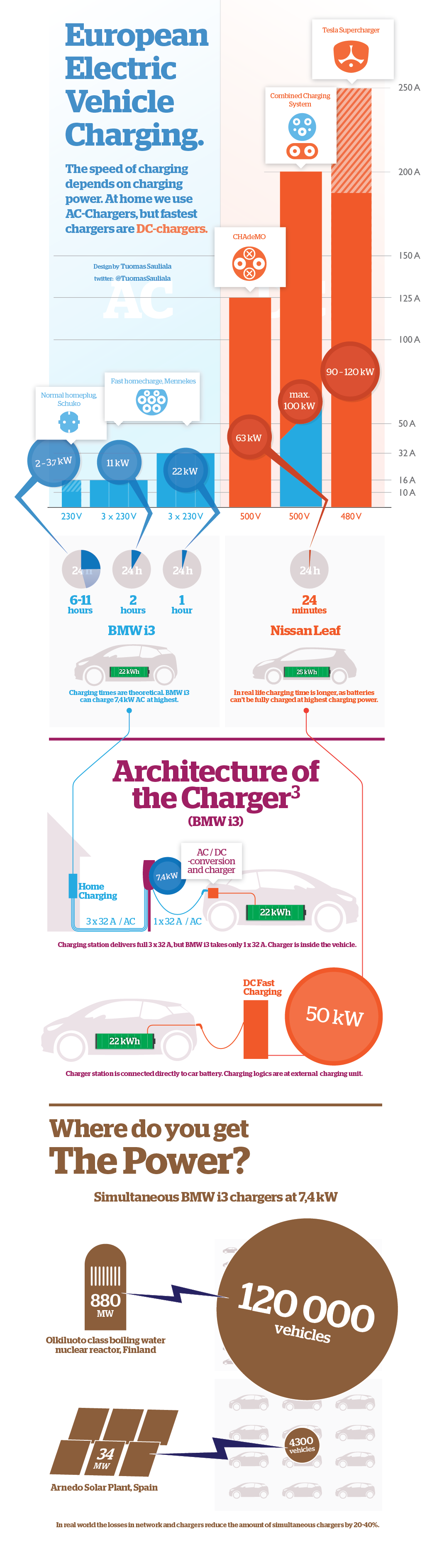 European Electric Vehicle Charging